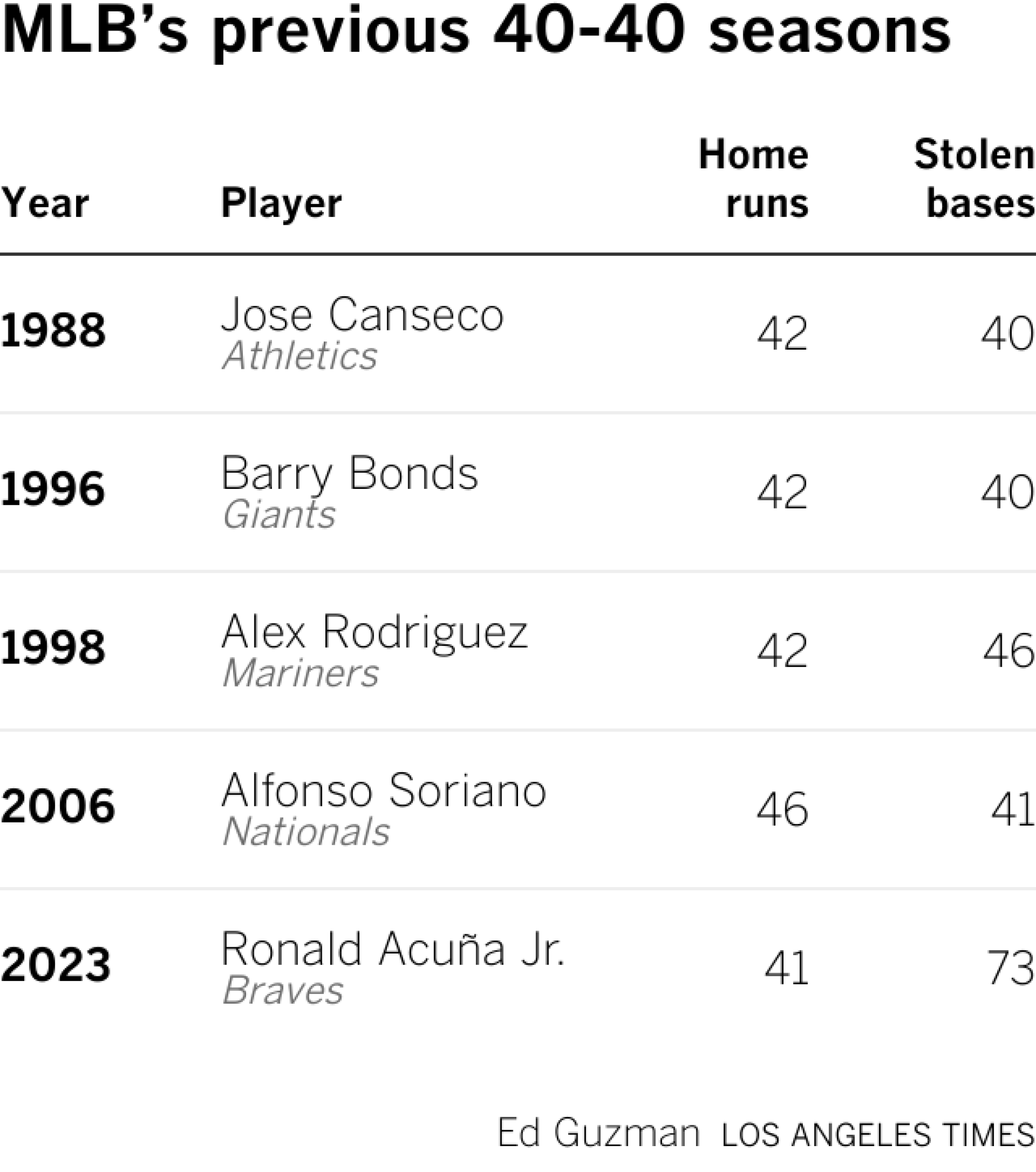 MLB&rsquo;s previous 40-40 seasons