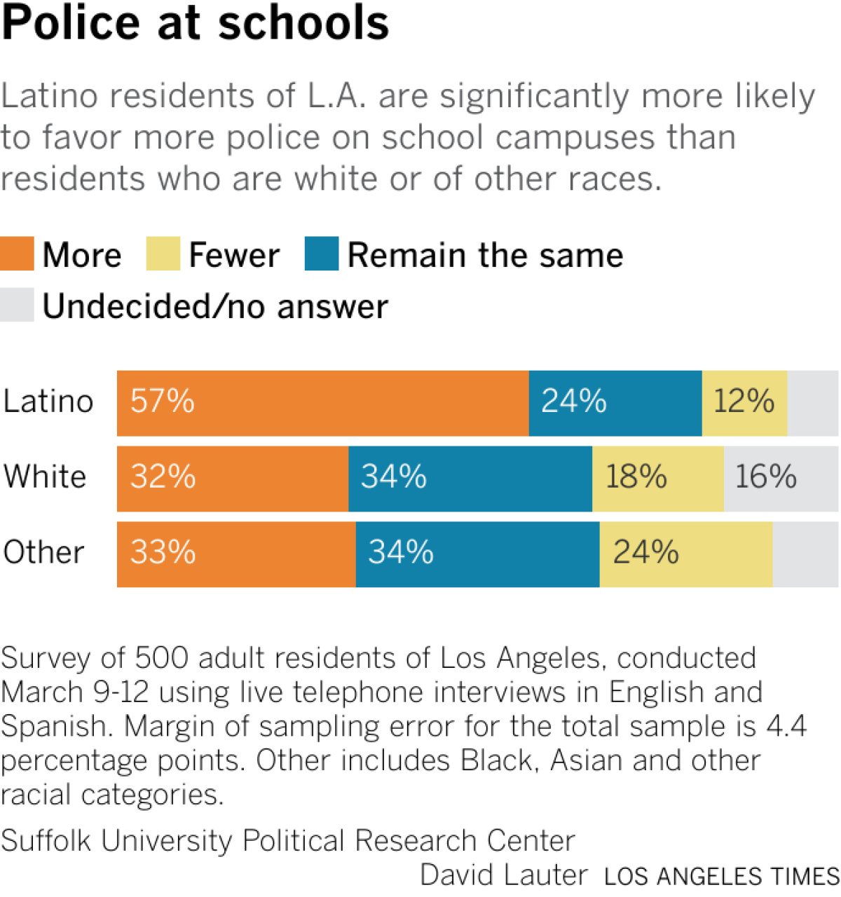 Bars show the share of LA residents who favor more police on school campuses, fewer police or who think the number of police should remain the same, broken down by three racial/ethnic categories: Latino, white and other.