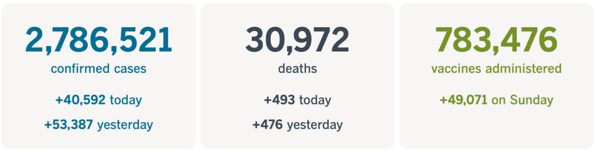At least 2,786,521 confirmed cases, up 40,592 today, 30,972 deaths, up 493 today, and 783,476 vaccinations.