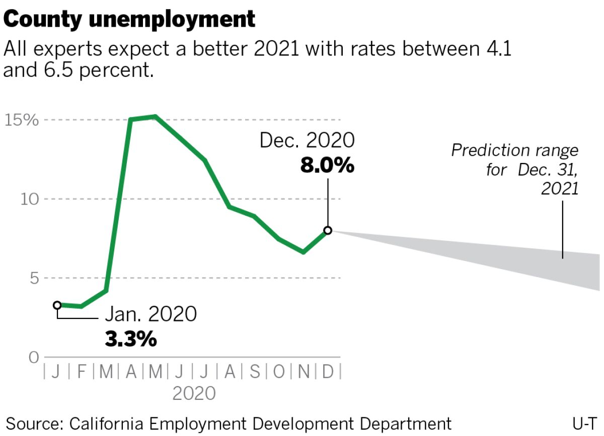 County unemployment chart