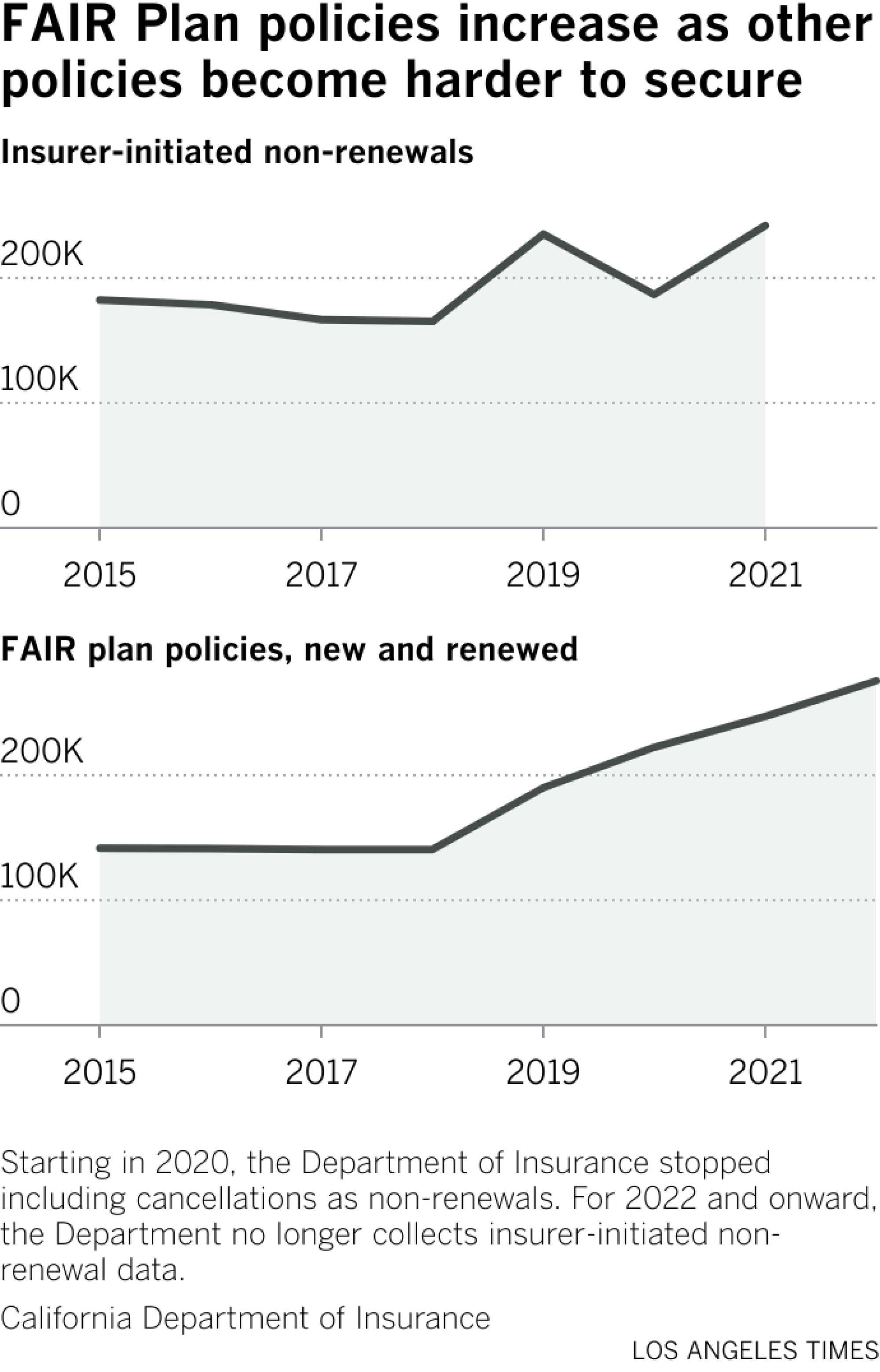 FAIR Plan policies increase as other policies become harder to secure