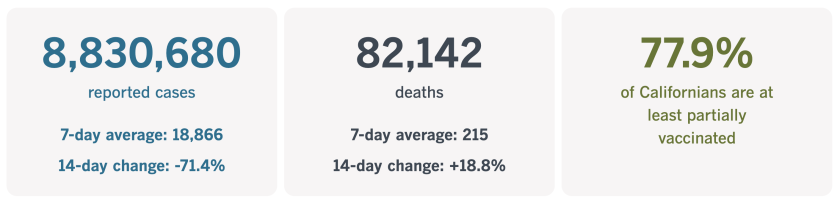 As of Feb. 15, California has recorded 8,830,680 coronavirus cases and 82,142 COVID-19 deaths.