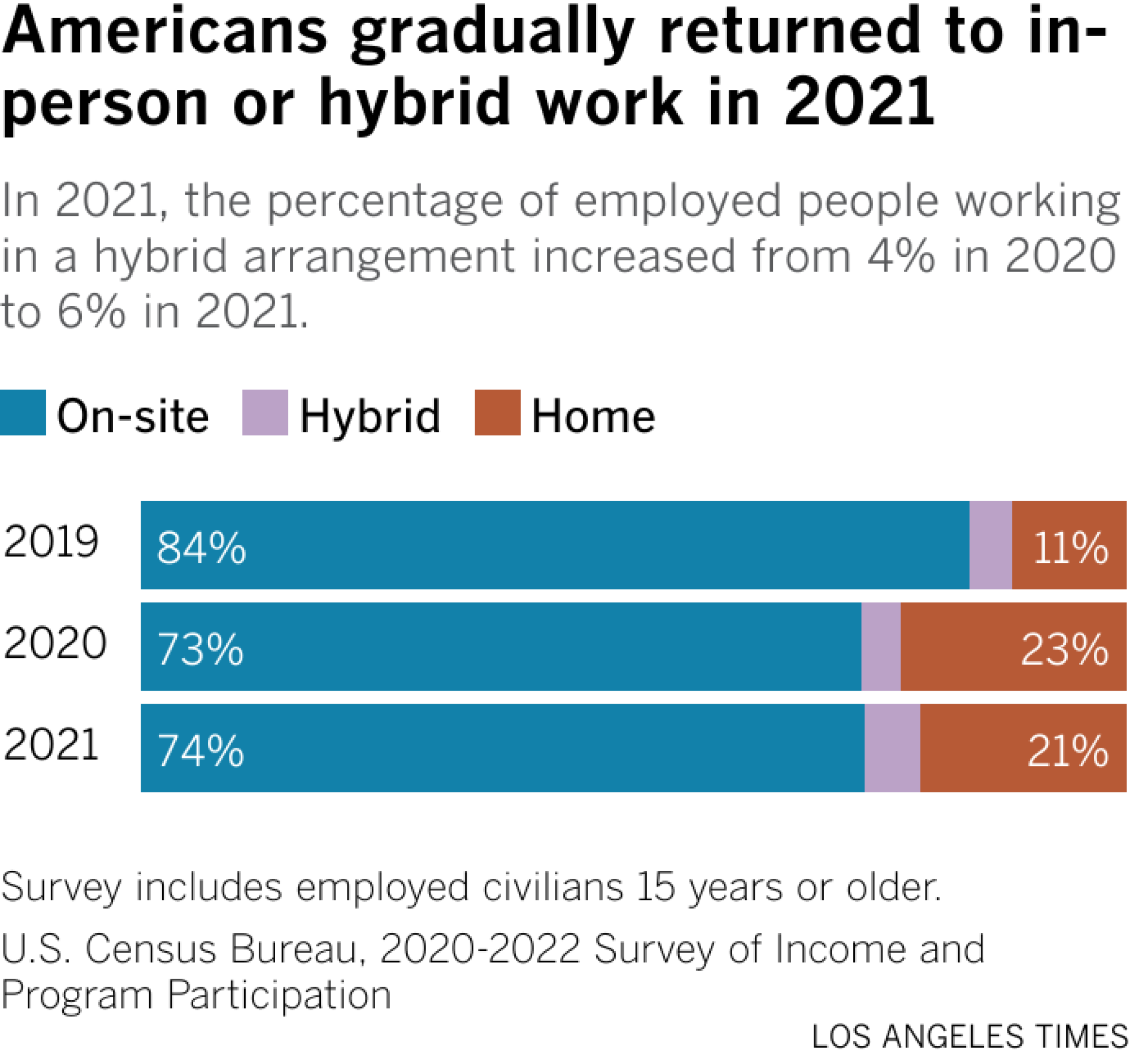 A bar chart shows the distribution of where workers worked in 2019, 2020 and 2021.