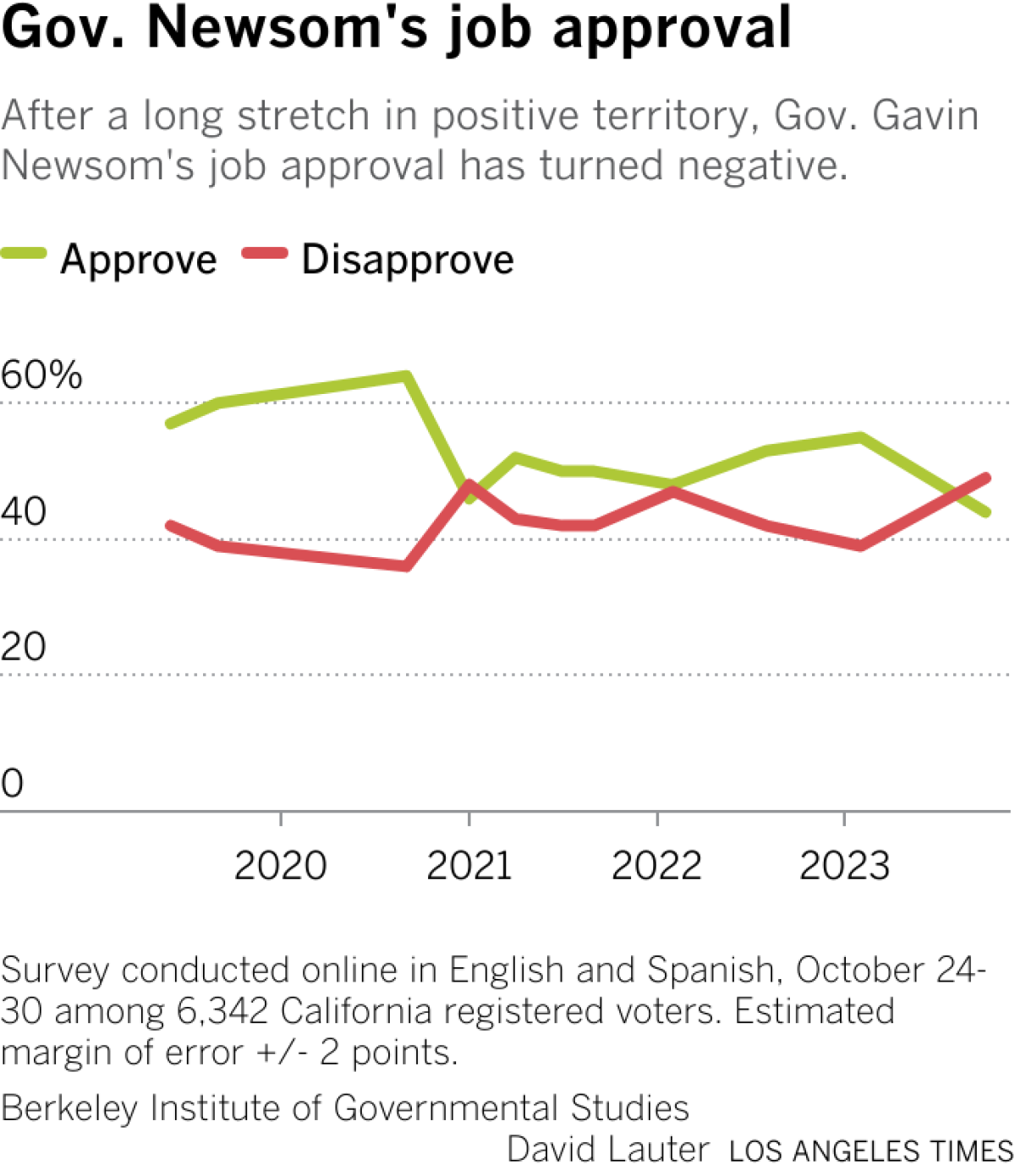 Line graph shows approval of Gov. Newsom's job performance dropping since February and disapproval rising.