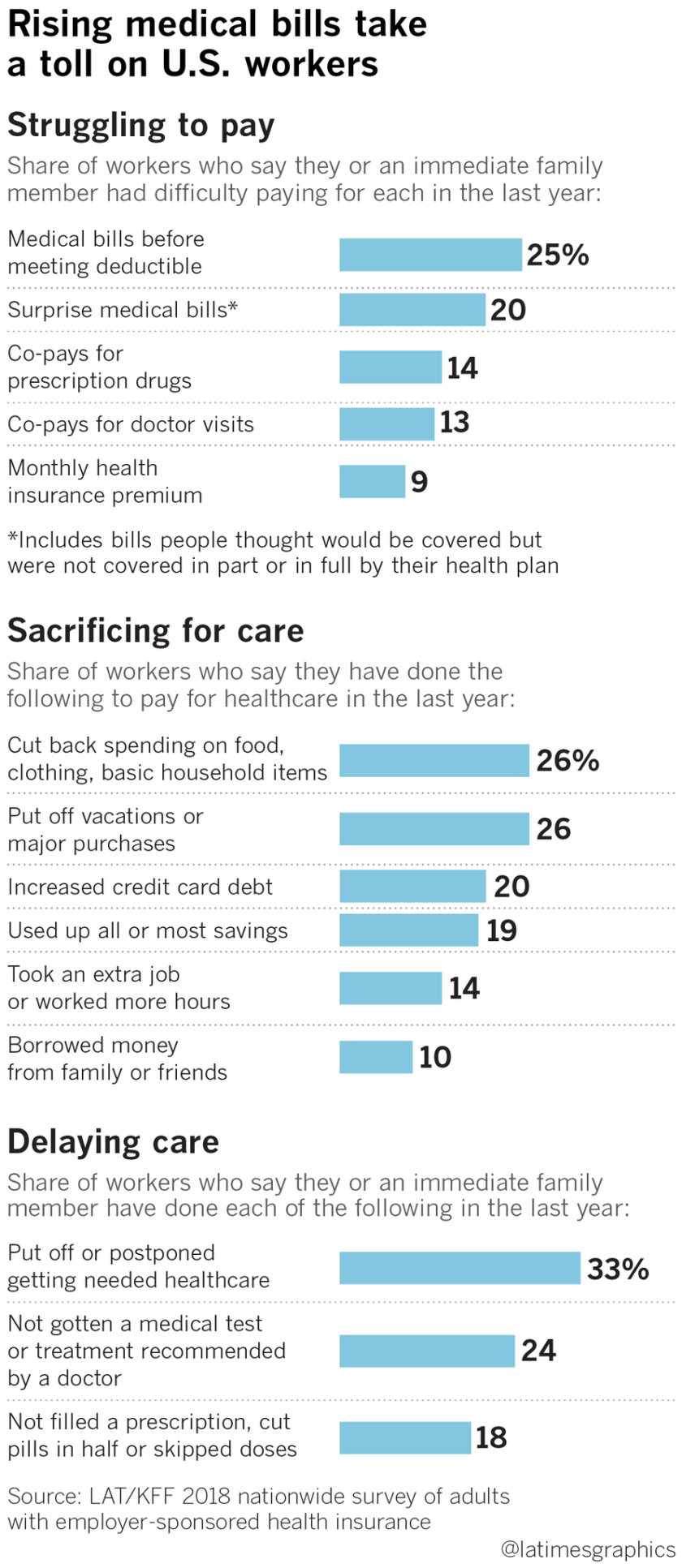 Health Insurance Deductibles Soar Leaving Americans With Unaffordable Bills Los Angeles Times