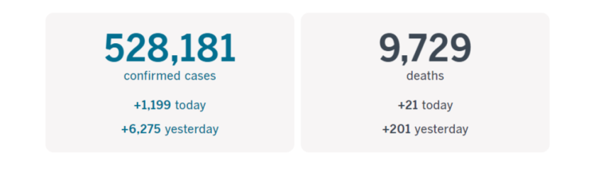More than 528,100 California cases and at least 9,729 deaths as of 2:03 p.m. PDT Wednesday, July 5.