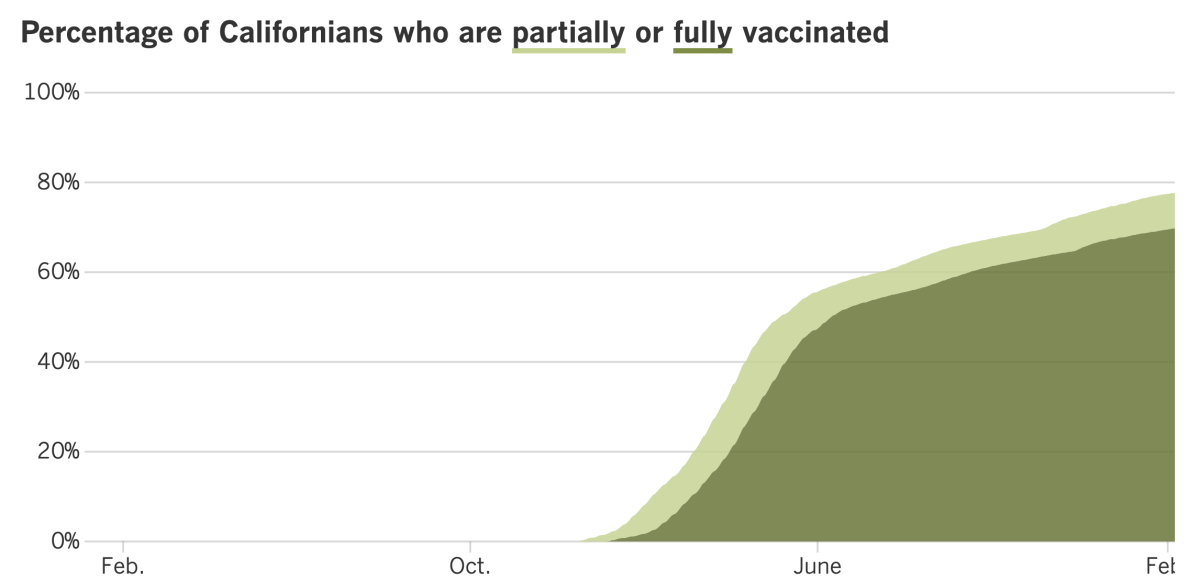 As of Jan. 8, 77.6% of Californians were at least partially vaccinated and 69.8% were fully vaccinated.