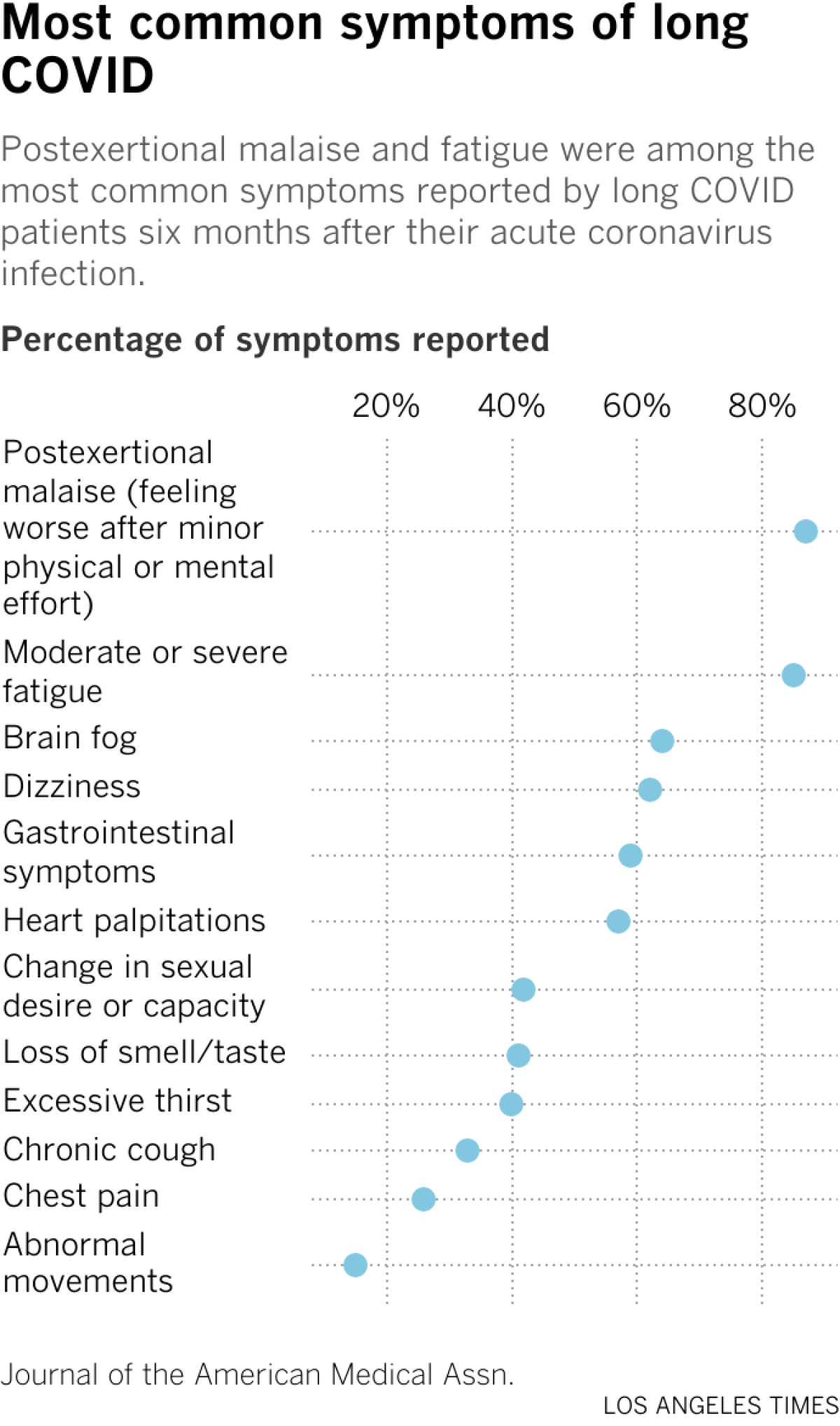 A chart showing the percentages of long COVID patients who reported certain long COVID symptoms. Postexertional malaise was the most frequently-reported symptom at 87% of patients, followed by moderate or severe fatigue at 85%. Chest pain and abnormal movements had the lowest frequencies, at 26% and 15% respectively.