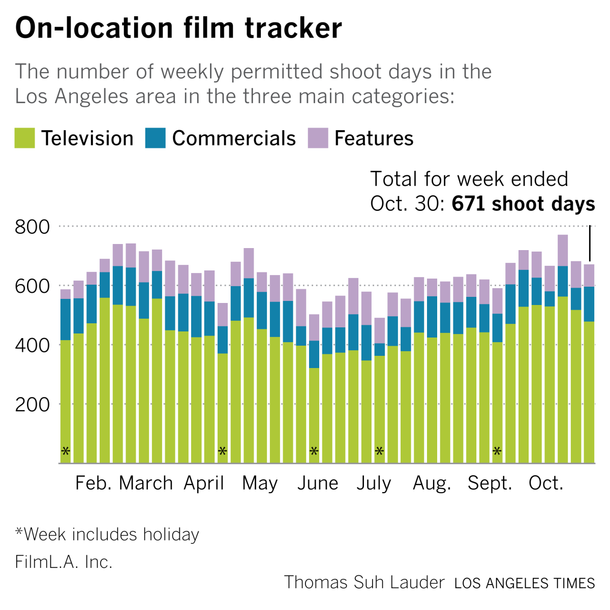 A chart showing the number of permitted shooting days in the Los Angeles area for the last week in October over three years