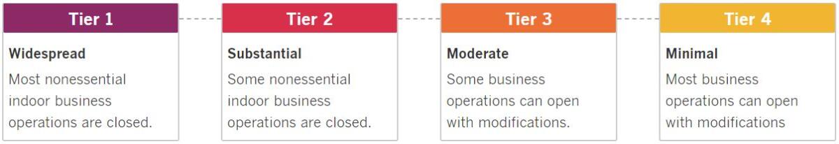 A breakdown of the four tiers of California counties and what can reopen in each, based on how widespread the virus is.