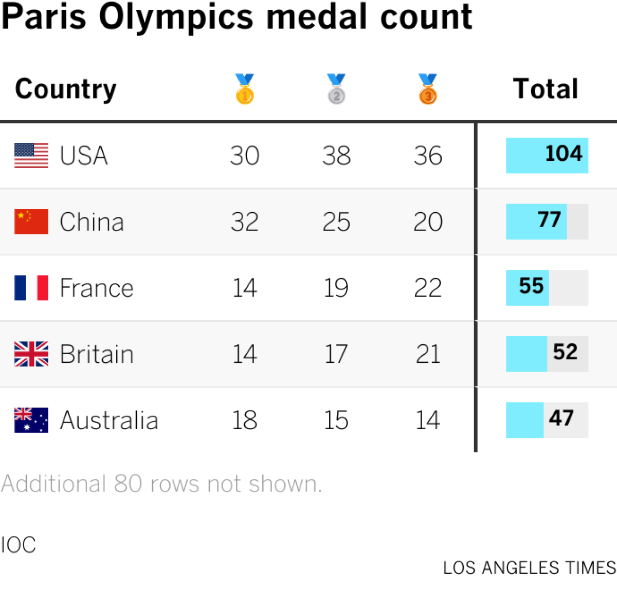 Paris Olympics medal count