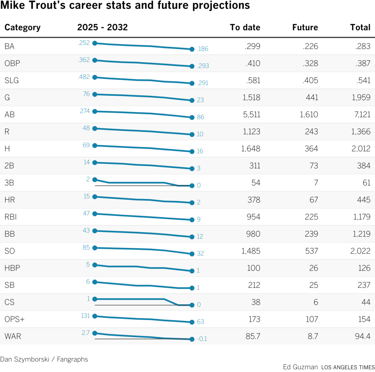 How Mike Trout projects to do in various statistical categories combined with he's already accomplished in his MLB career.