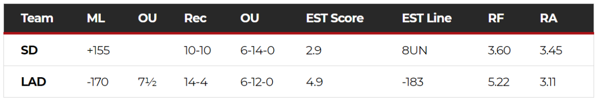 Dodgers line and odds for April 22, 2021.