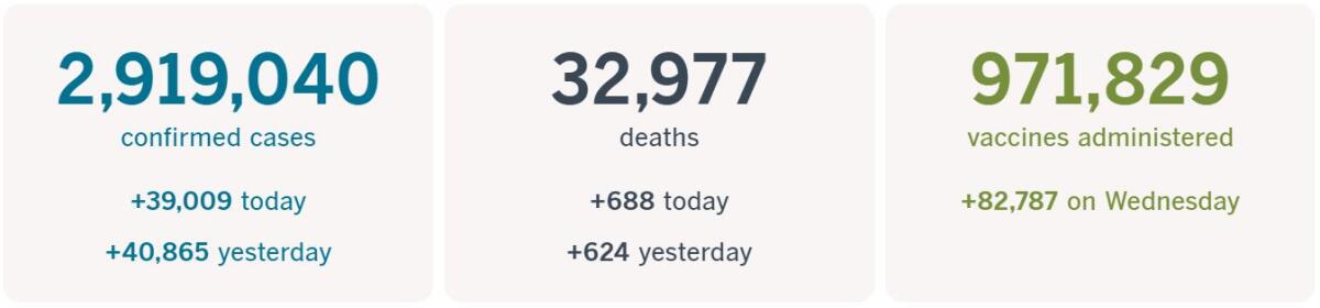 2,919,040 confirmed cases, up 39,009 today; 32,977 deaths, up 688 today; 971,829 vaccines administered, up 82,787 Wednesday.