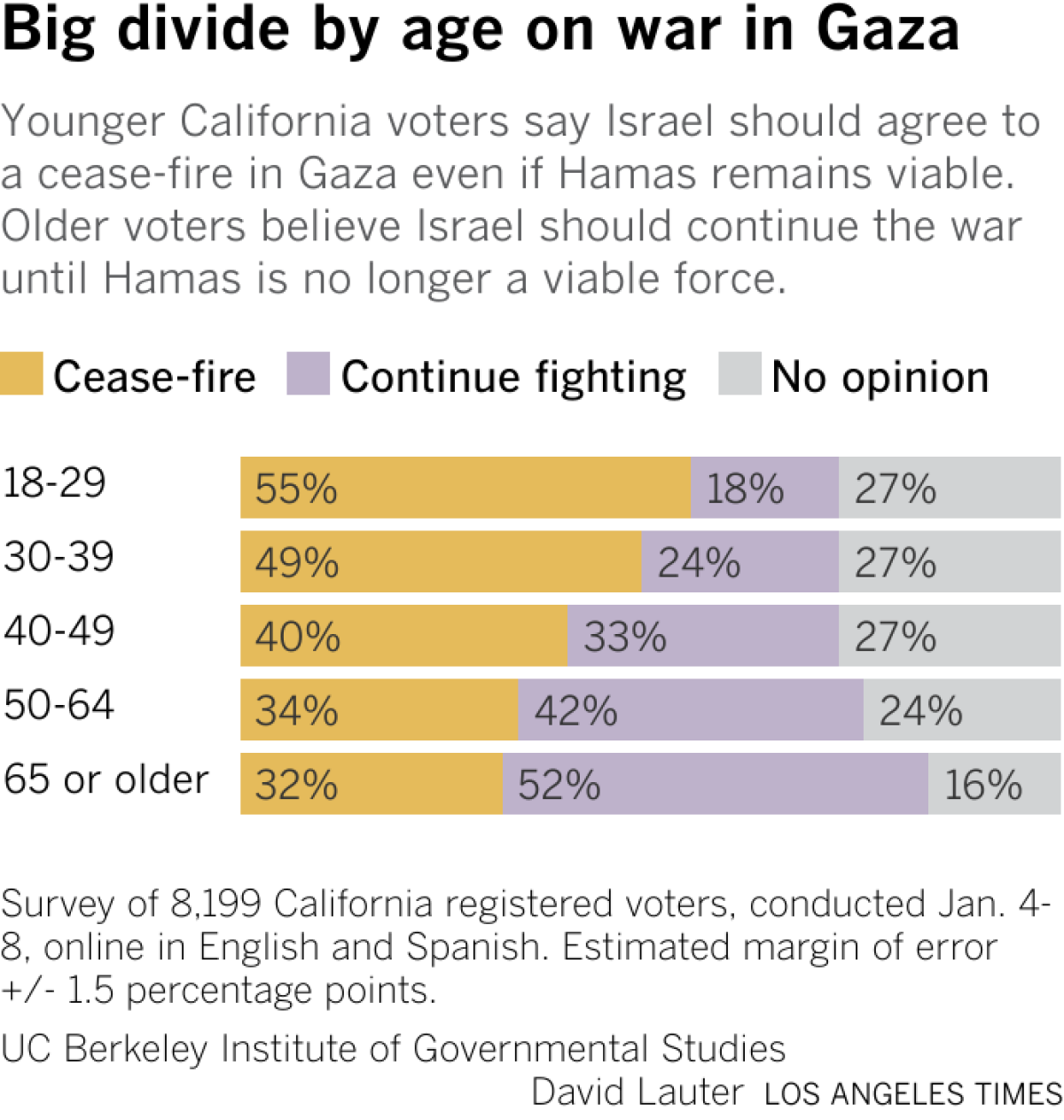 Younger California voters say Israel should agree to a ceasefire in Gaza even if Hamas remains viable.  Older voters believe Israel should continue the war until Hamas is no longer a viable force.