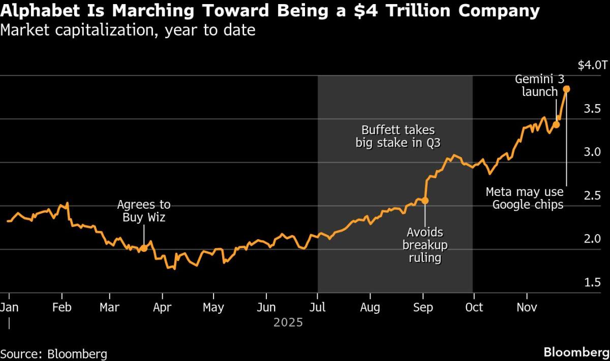 Graphic with headline saying, "Alphabet Is Marching Toward Being a $4 Trillion Company."