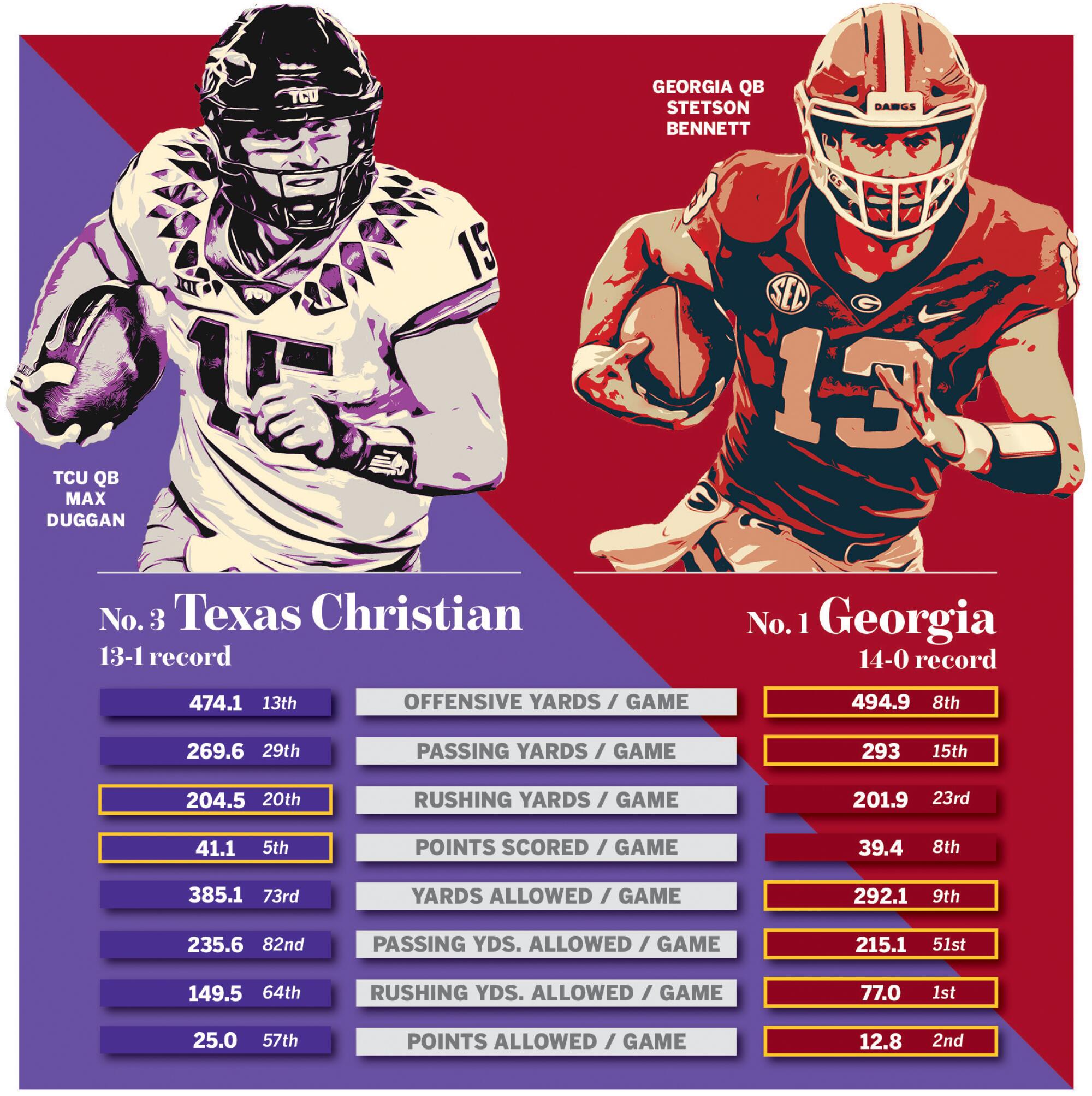 Texas Christian and Georgia by the numbers.