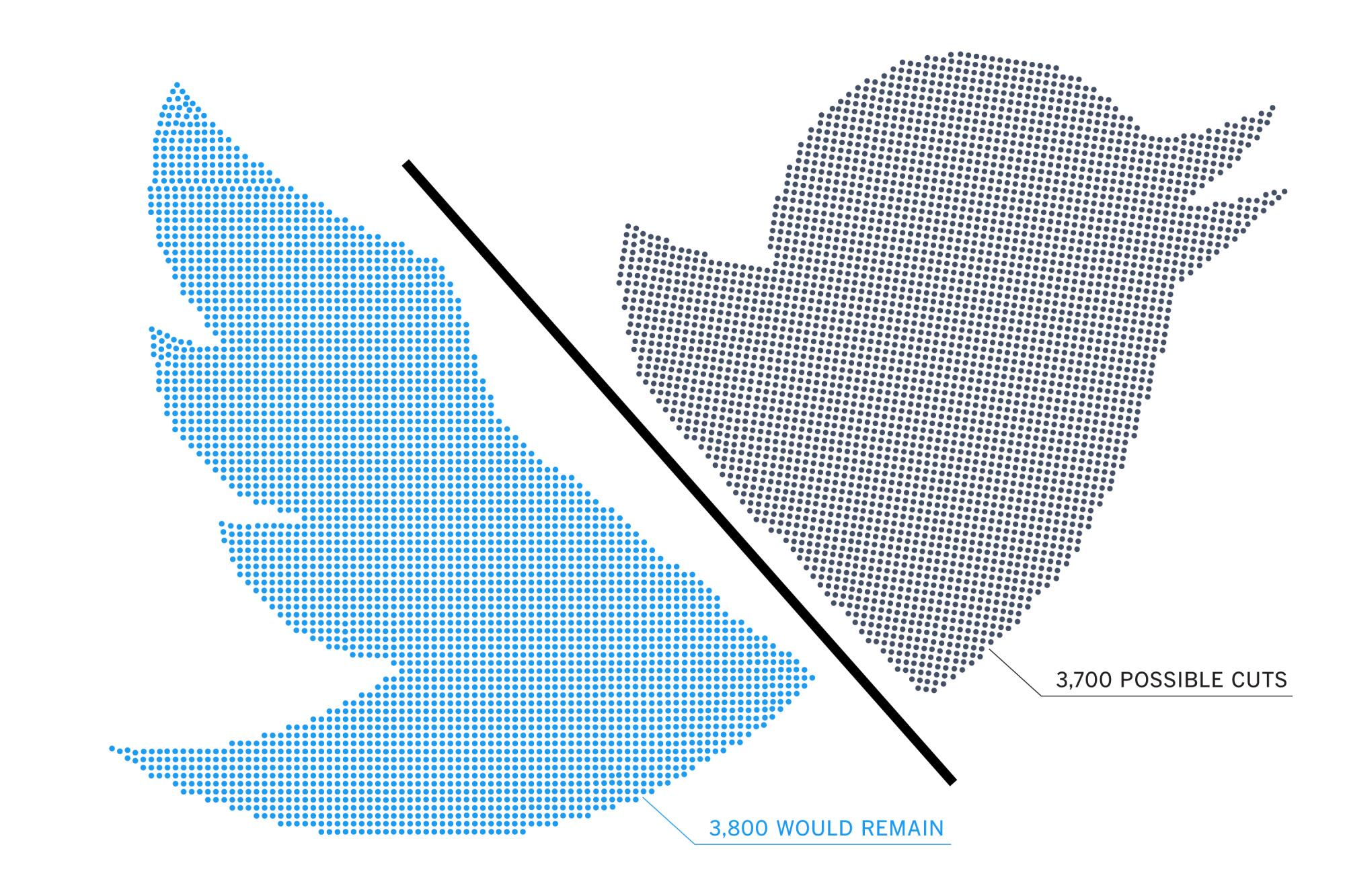 Graphic illustration of the Twitter logo built out of dots representing employees split into 2 groups of 3,800 and 3,700.