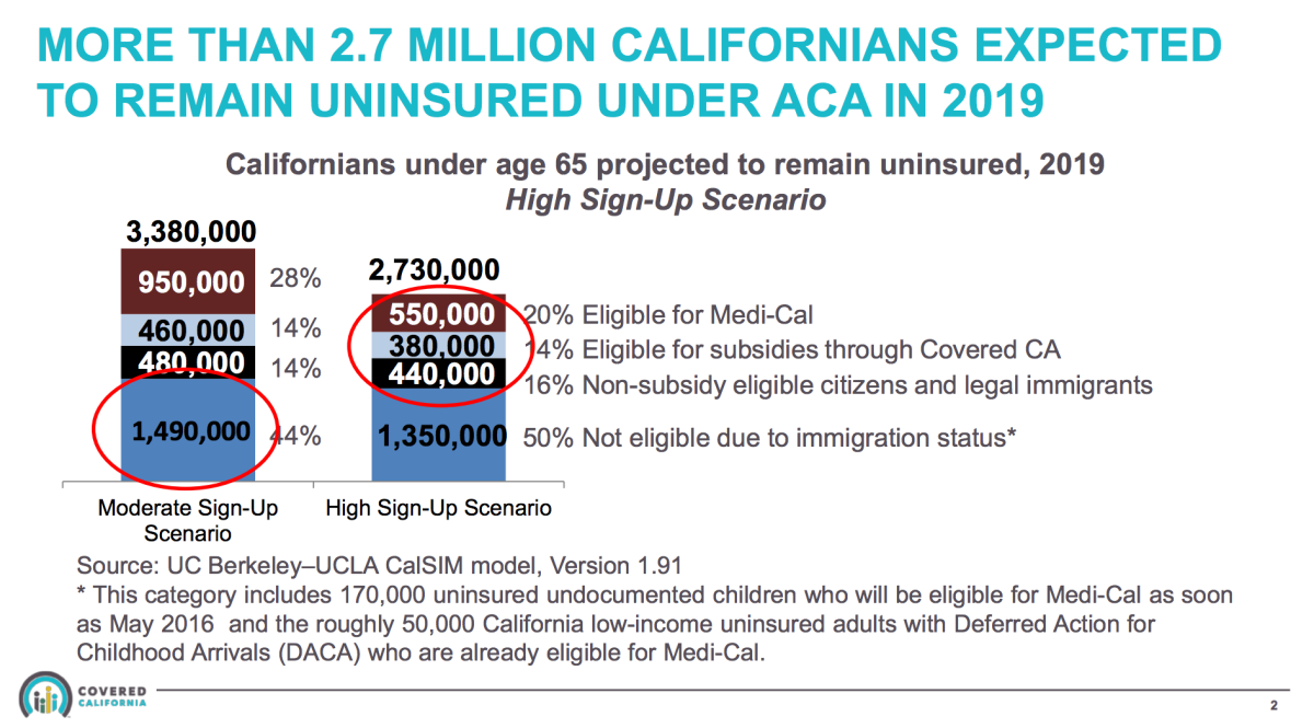 As many as 50% of California's uninsured individuals may be ineligible for health coverage because of their immigration status. (Covered California)
