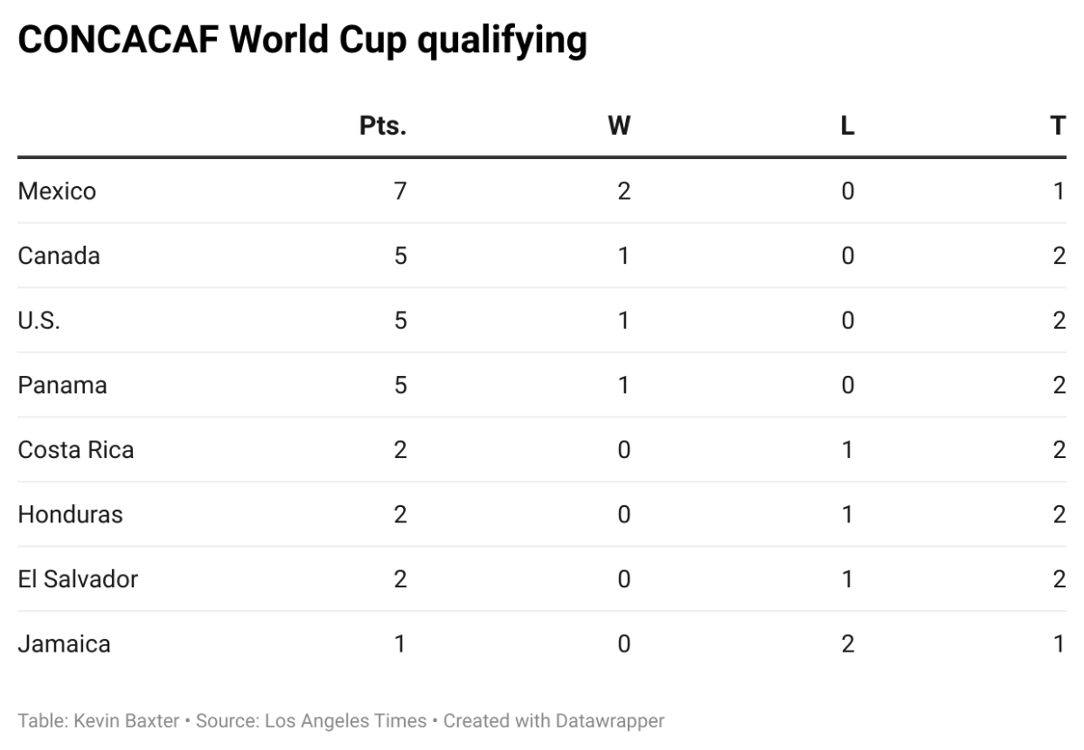 CONCACAF World Cup qualifying