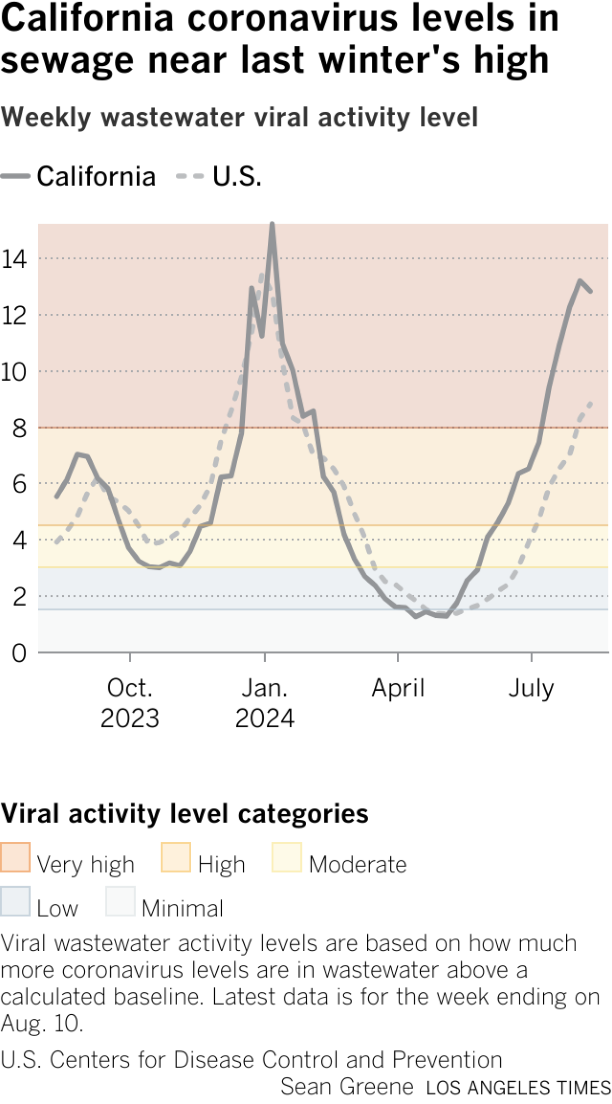 Line chart shows COVID levels in wastewater. For the week ending on Aug. 10, the California level is 12.83, considered very high. Nationwide, the level is very high at 8.82.