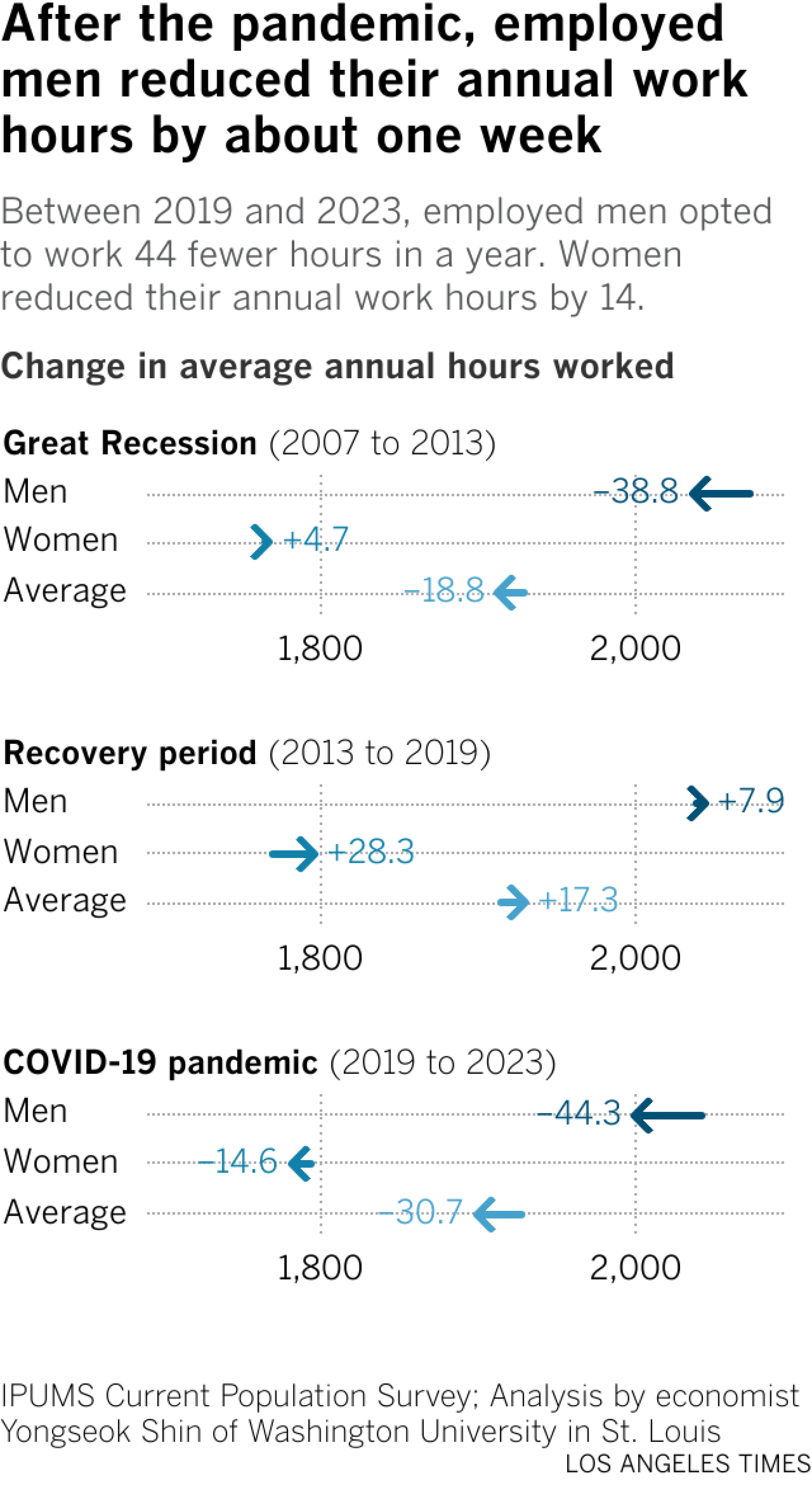 Between 2019 and 2023, employed men opted to work 44 fewer hours in a year. Women reduced their annual work hours by 14.