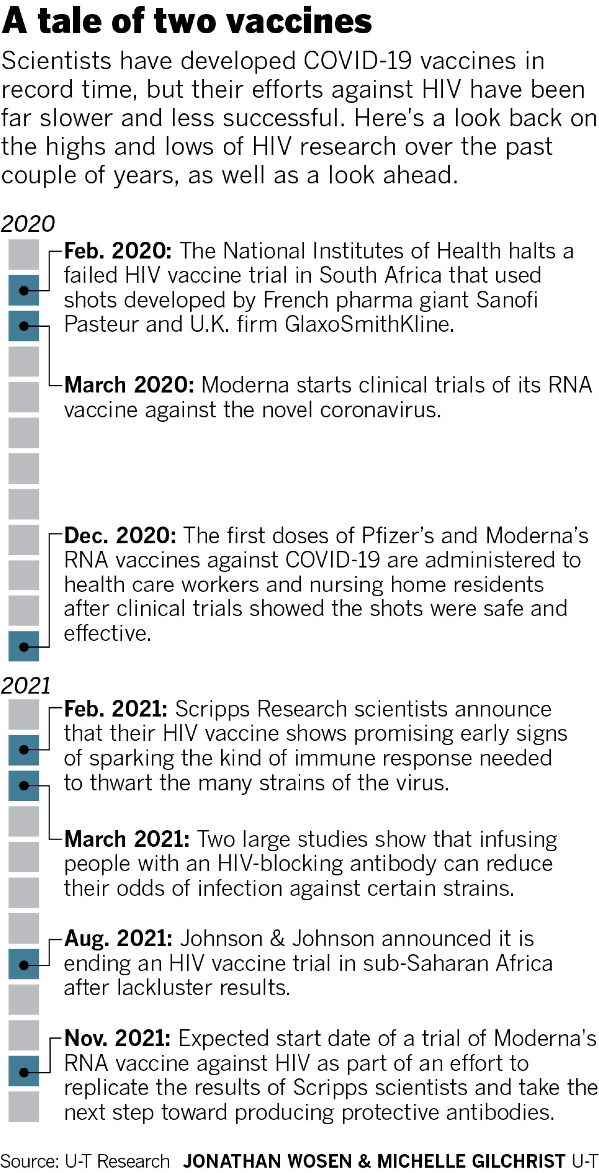 A tale of two vaccines, HIV and COVID-19