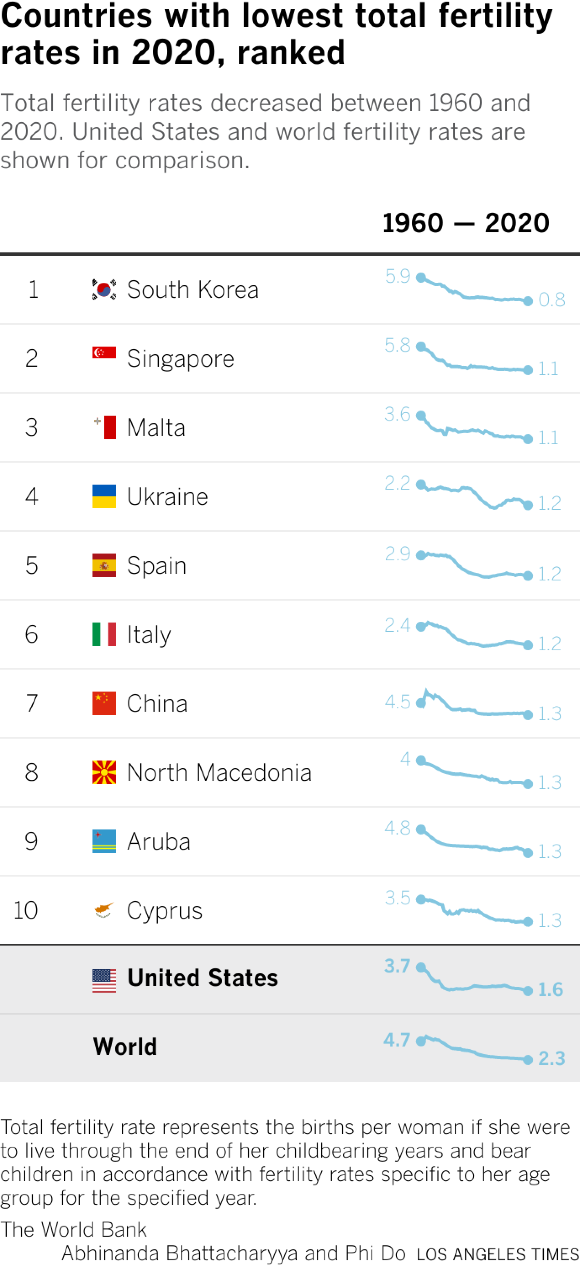 A table showing the ten countries with the lowest total fertility rates in 2020, and the United States and world fertility rates for comparison. South Korea had the lowest fertility rate in 2020, followed, in order, by Singapore, Malta, Ukraine, Spain, Italy, China, North Macedonia, Aruba and Cyprus. The table also includes trend lines for the U.S., the world, and these ten countries representing decreasing birth rates across the board between 1960 and 2020.