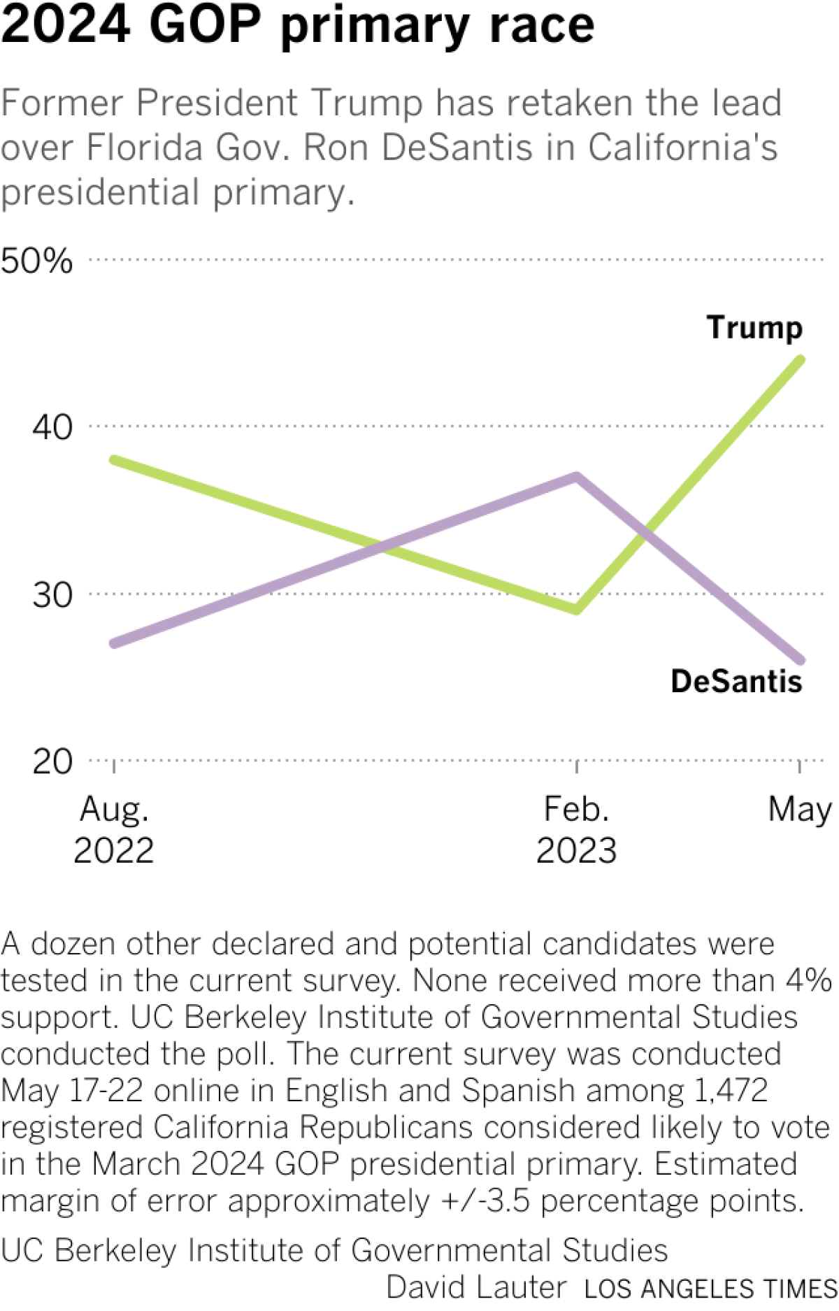 Line chart shows support among primary voters for Trump and DeSantis