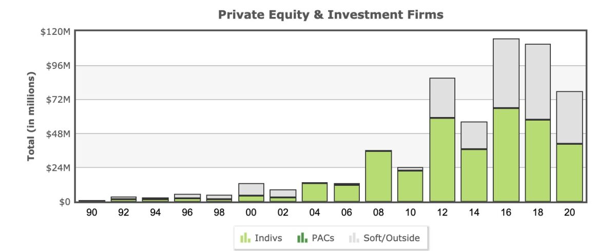 Private equity firms have kept the money flowing to politicians in recent years.