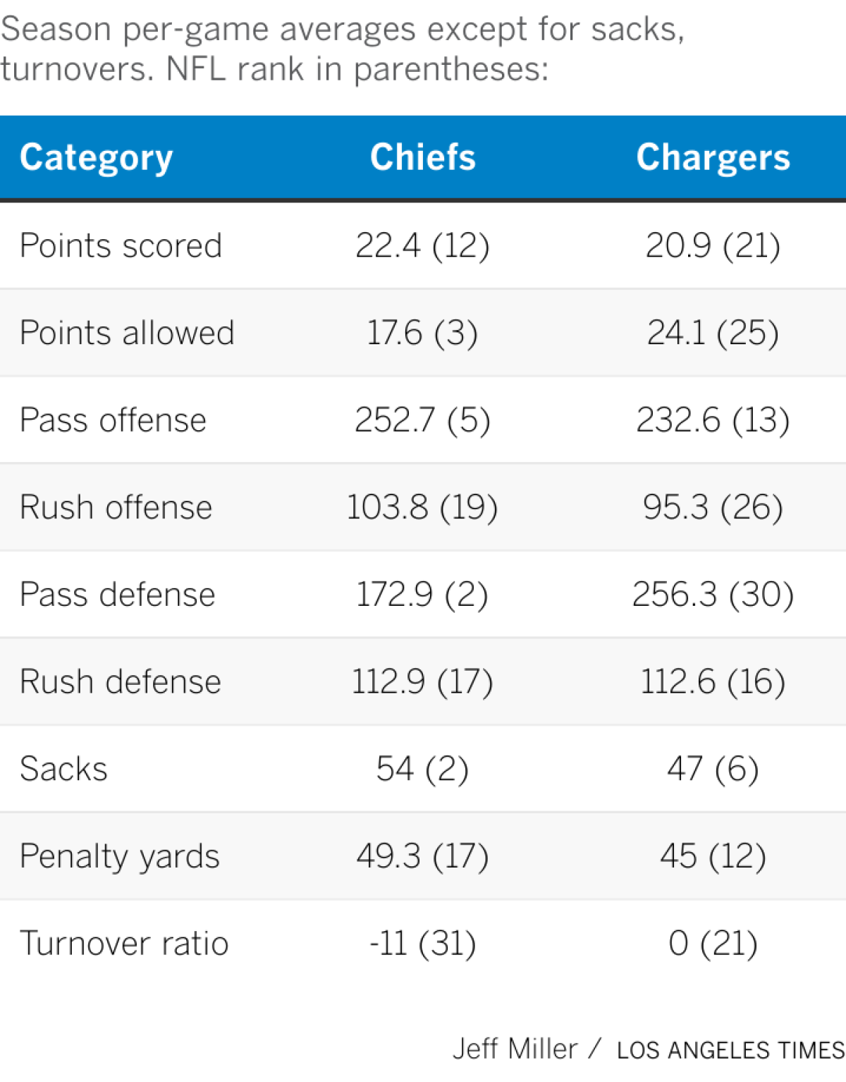 A chart comparing season stats for the Chargers and Chiefs.