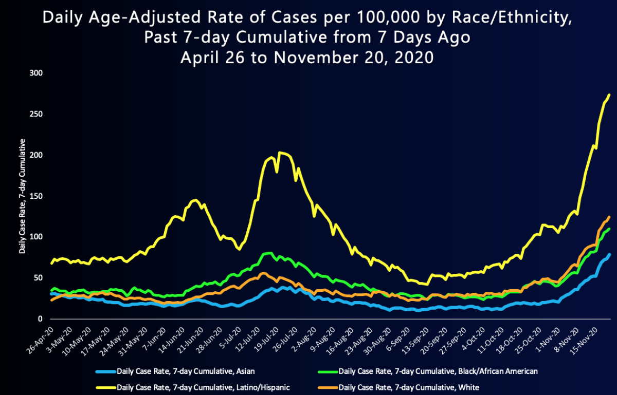 This graph compares coronavirus cases in L.A. County by race and ethnicity.