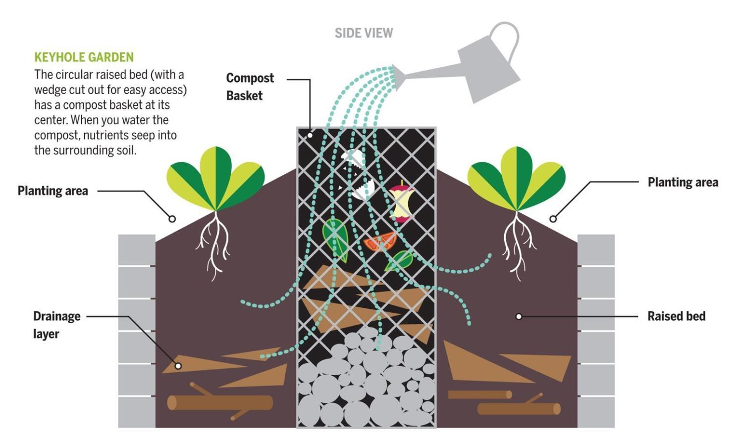 deb tolman keyhole gardening