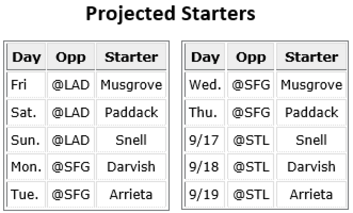 projected rotation