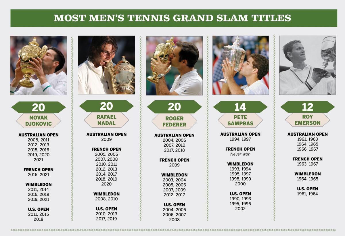 Novak Djokovic tied Roger Federer and Rafael Nadal by claiming his 20th Grand Slam title Sunday at Wimbledon.