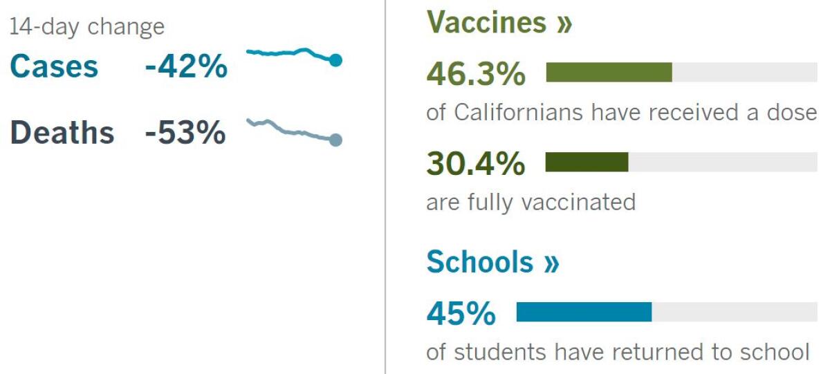 14 days: Cases -42%, deaths -53%. Vaccines: 46% have had a dose, 30% fully vaccinated. School: 45% of students have returned.