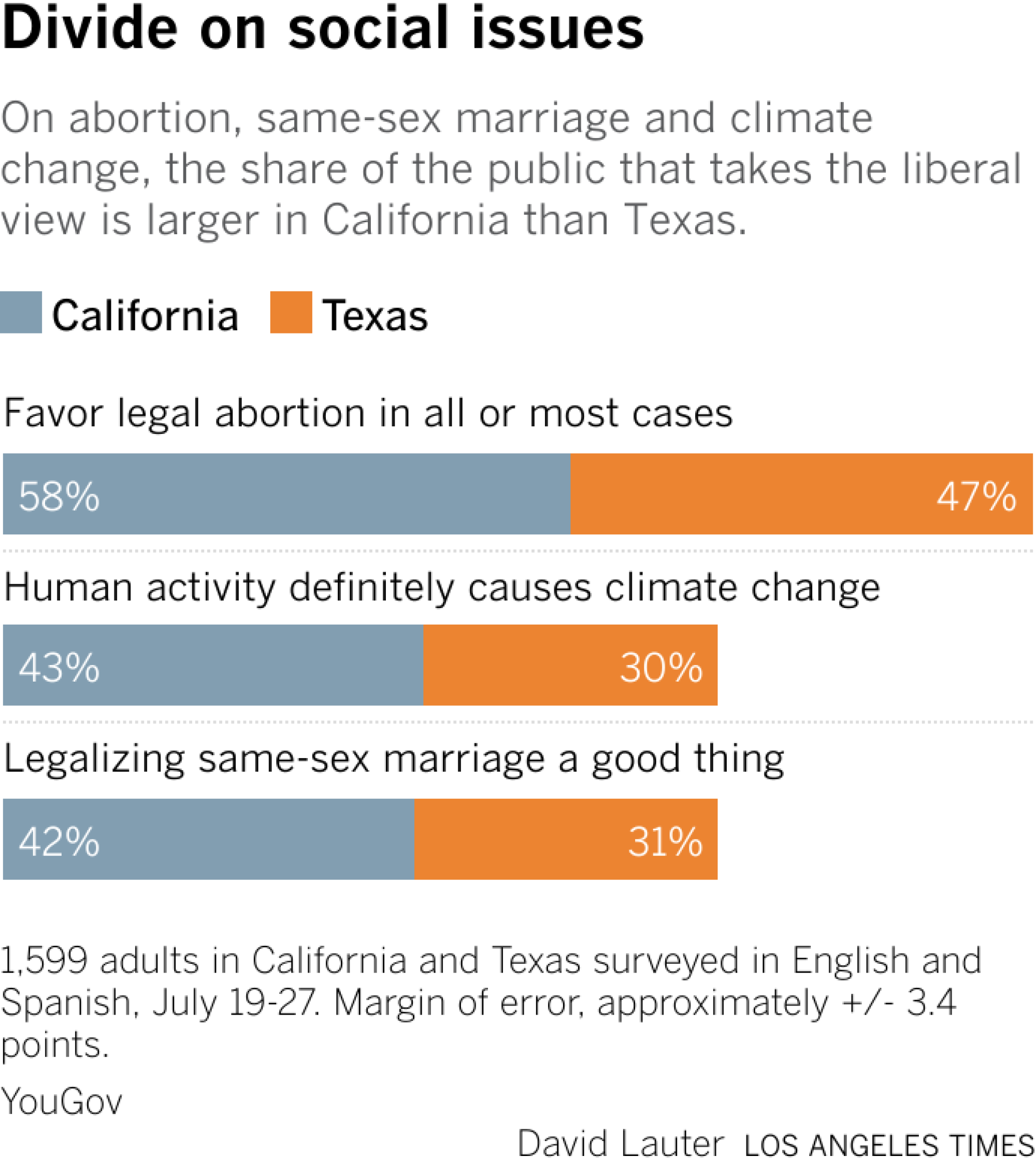 On abortion, same-sex marriage and climate change, the share of the public that takes the liberal view is larger in California than Texas.