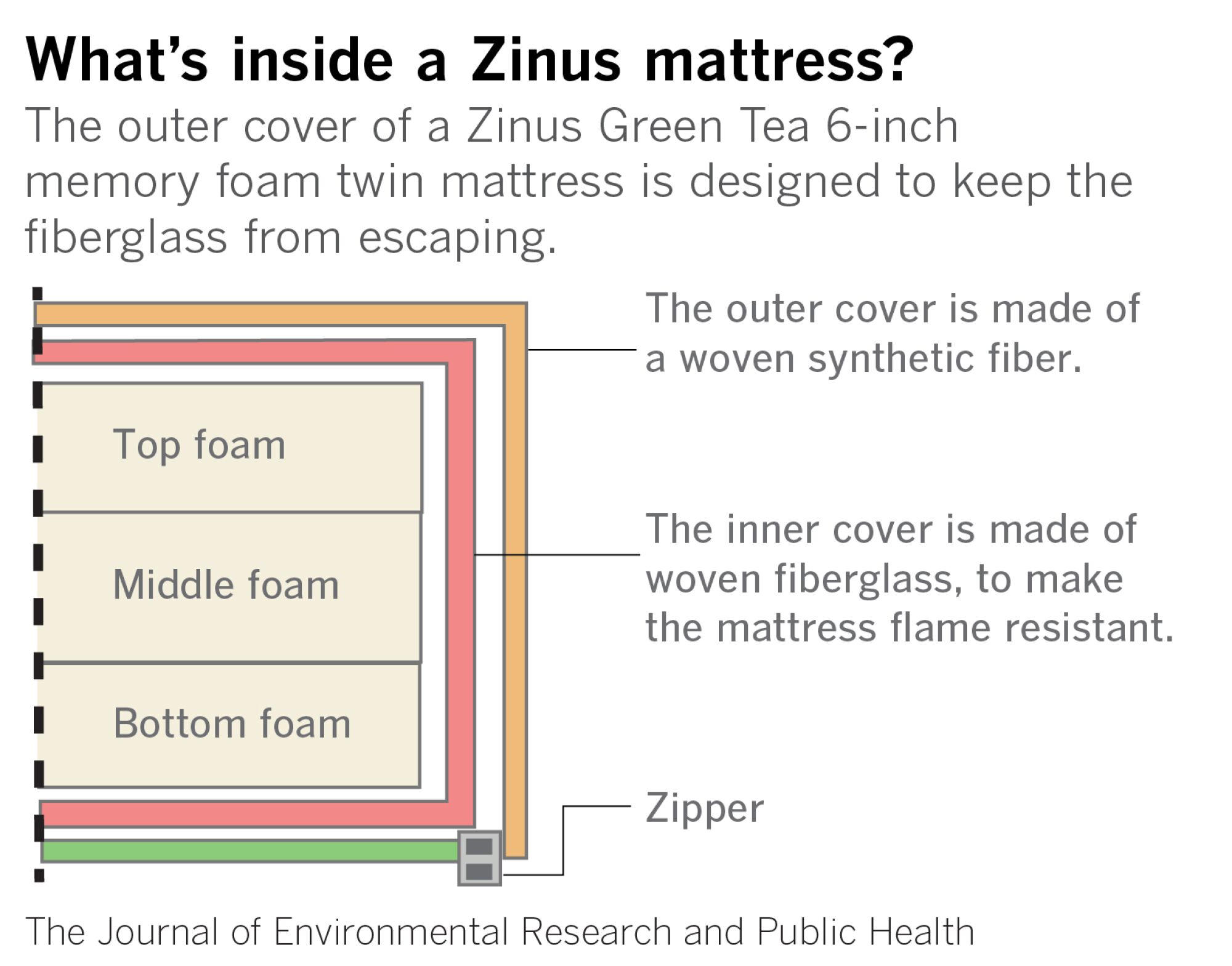 She bought a Zinus mattress in a box. Inside her family's ...