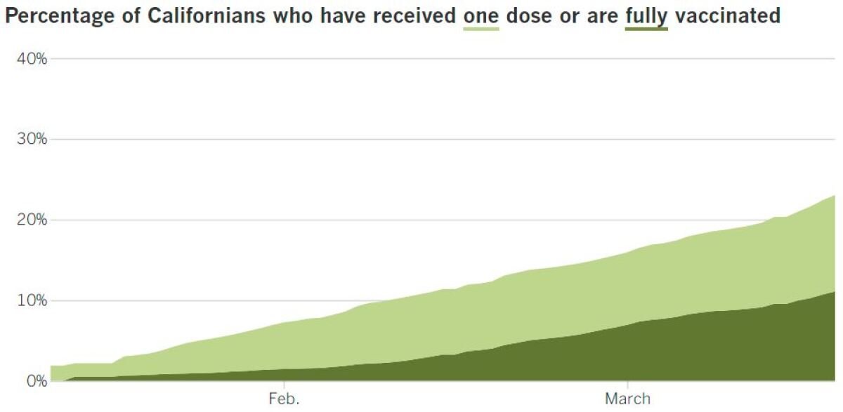 In California, 9,097,819 people have received at least one dose, or 23%, and 4,372,408, or 11.1%, are fully vaccinated.