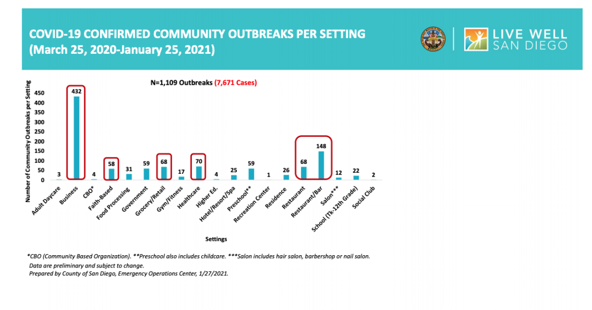 A chart showing sources of coronavirus outbreaks in San Diego County.