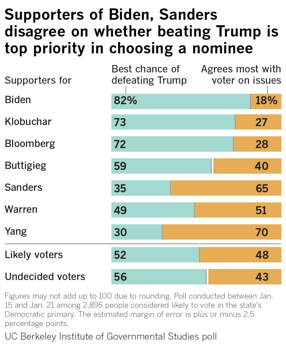 Supporters of Biden, Sanders differ on whether beating Trump is top priority in 2020 election