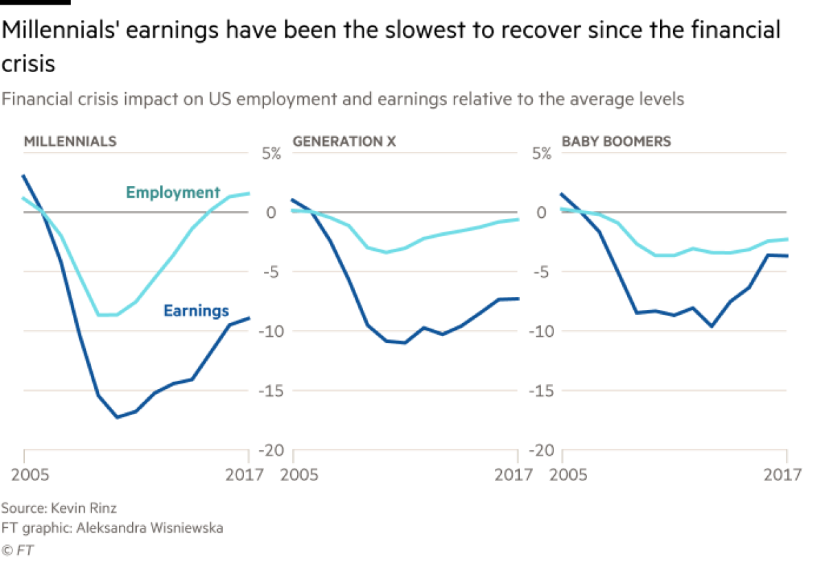 A graphic showing millennials' earnings, slowest to recover from the financial crisis