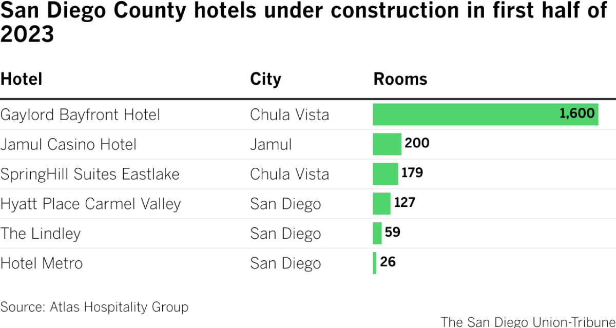 San Diego County hotels under construction in first half of 2023