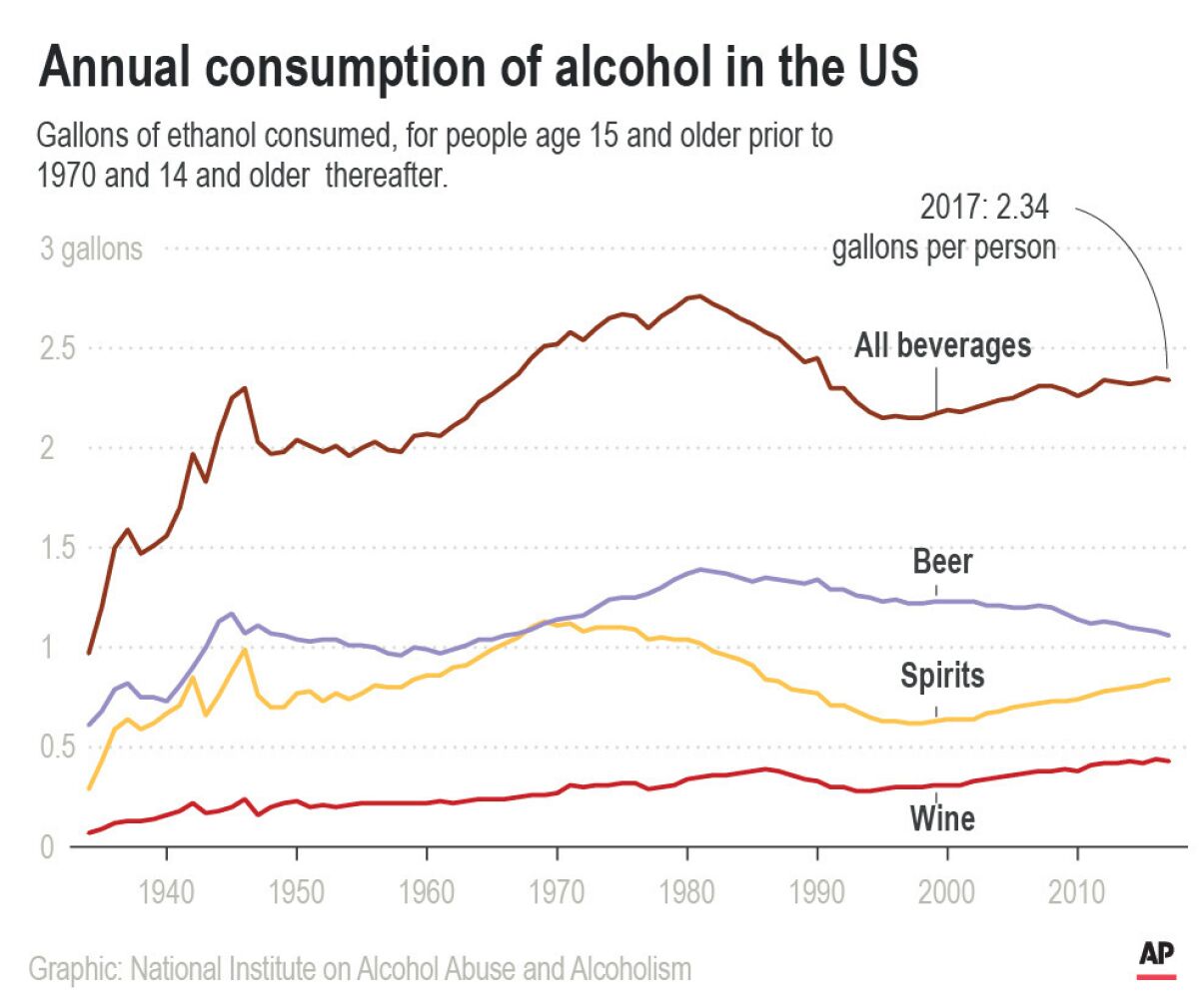 U.S. alcohol consumption has gone up and down over the past 100 years.