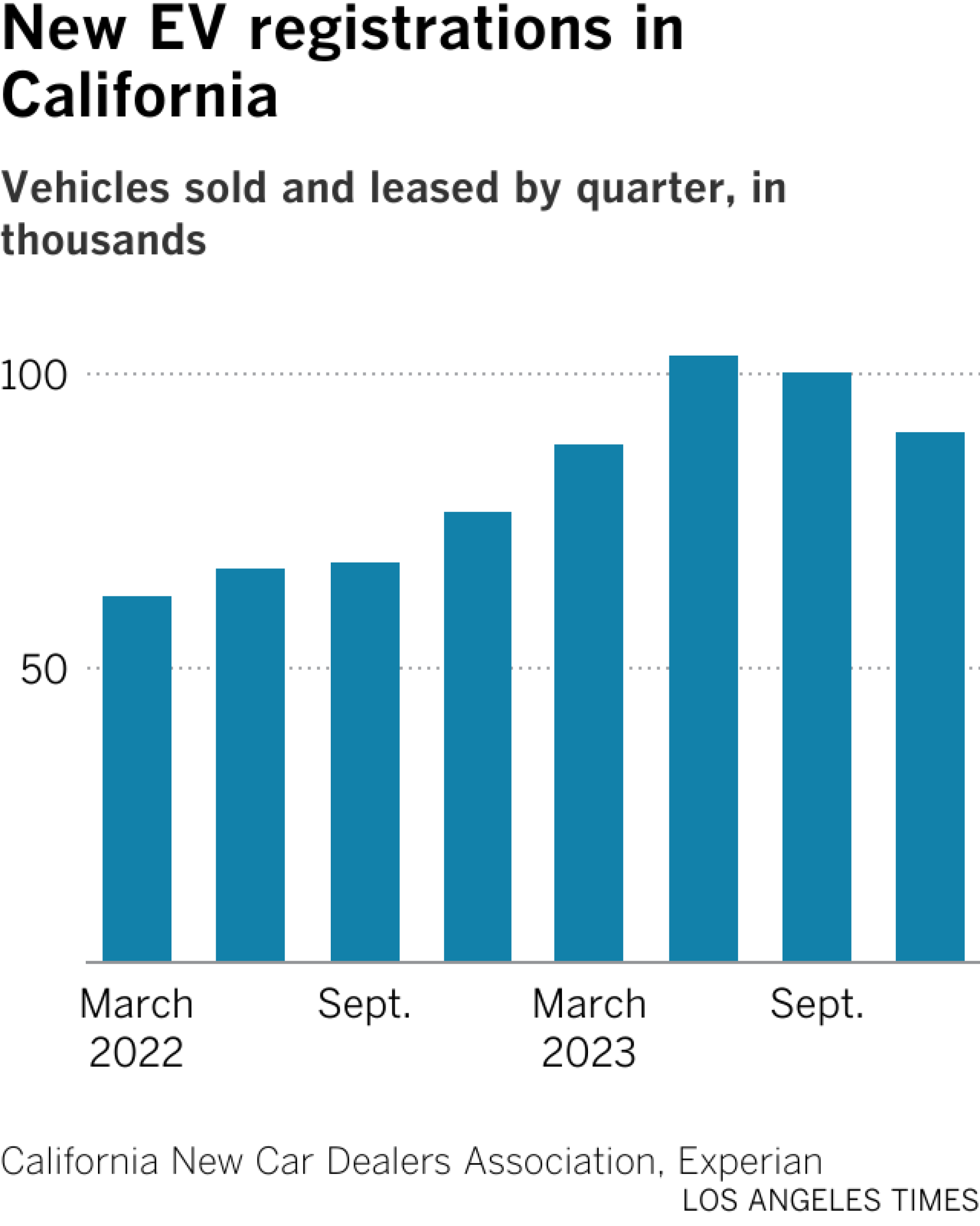 Bar chart shows electric vehicles sold by quarter. In Q2 of 2023, EV sales peaked at 103,000 new registrations. In Q4, sales declined to about 90,000.