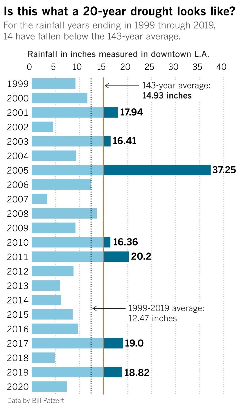 las angeles precipitation totals 2019