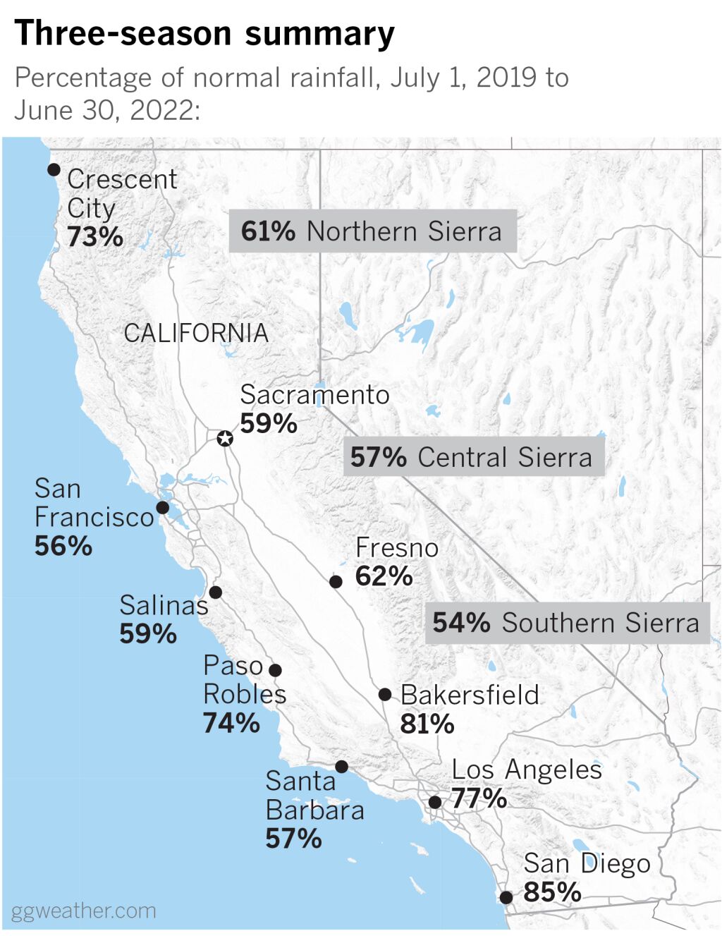 A year's worth of California rainfall has gone missing Los Angeles Times