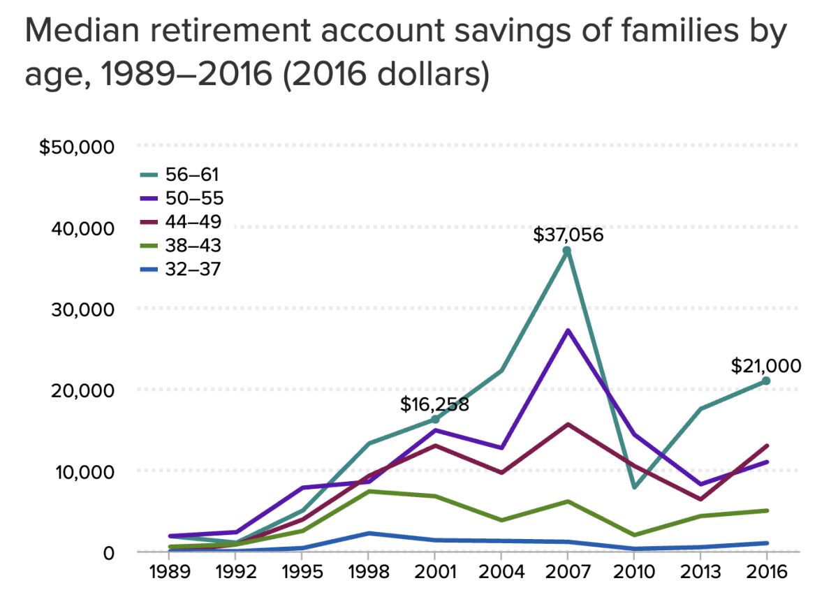 Chart shows median retirement account savings of families by age between 1989 and 2016