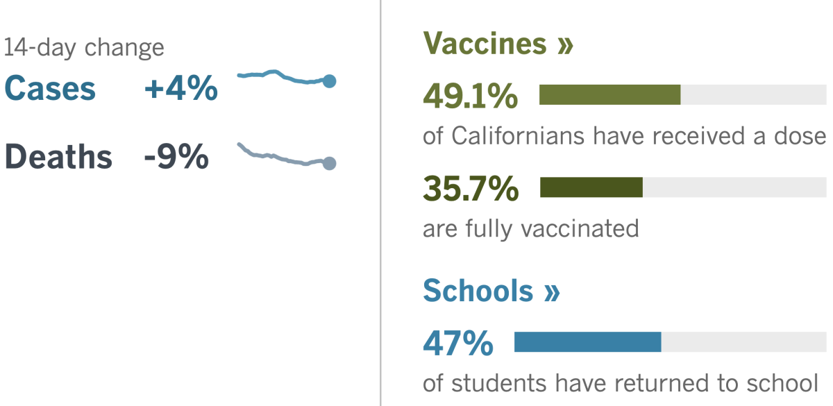 14 days: Cases +4%, deaths -9%. Vaccines: 49.1% had a dose, 35.7% fully vaccinated. School: 47% of students have returned.