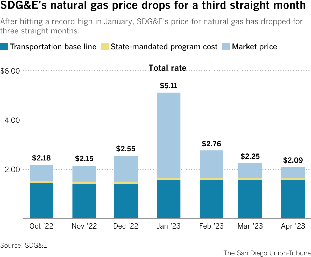 After hitting a record high in January, SDG&E's price for natural gas has dropped for three straight months.